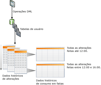 Ilustração conceitual do Change Data Capture