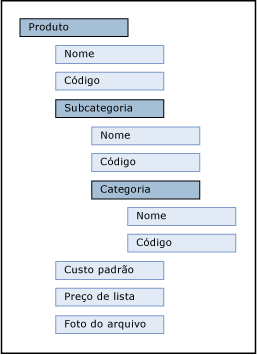 Estrutura de árvore de entidade de produto