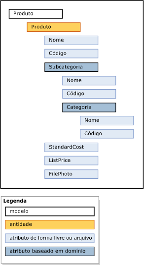 Exemplo de dados mestre de modelo de produto