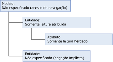 mds_conc_inheritance_model