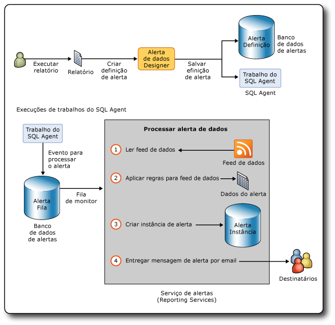 Fluxo de trabalho nos alertas do Reporting Services