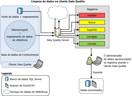 Limpeza de Dados no Cliente Data Quality