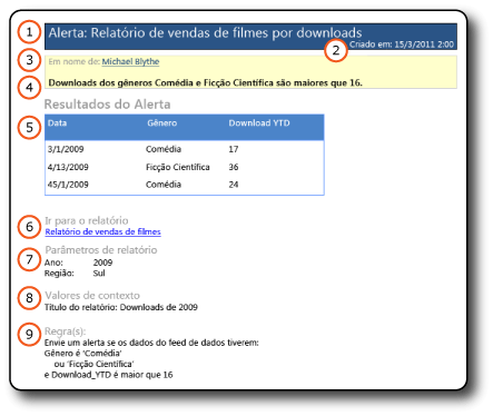 Email de alerta de dados com resultados