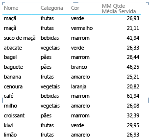 Layout de matriz agrupado em identificador de linha