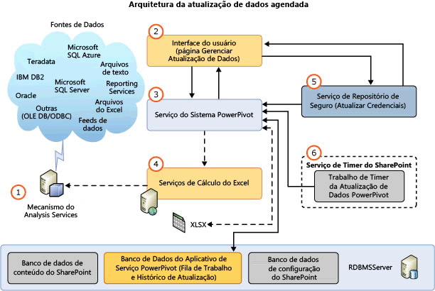 arquitetura de atualização de dados do SQL Server 2012 SP1