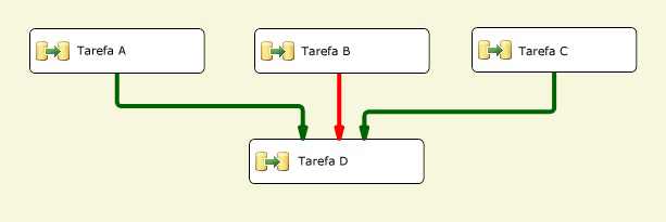 Tarefas vinculadas por restrições de precedência