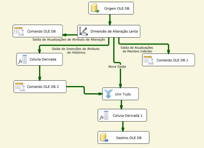 Fluxo de dados do Assistente para Dimensões de Alteração Lenta