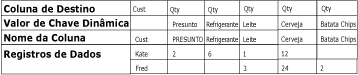 Conjunto de dados após reverter a dinamização