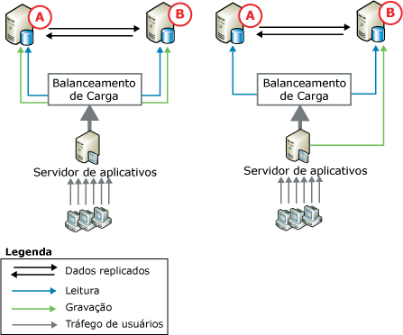 Replicação ponto a ponto, dois nós