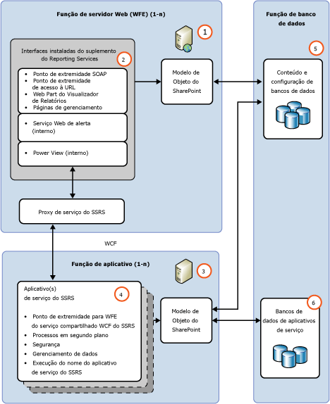 Arquitetura funcional do SSRS SharePoint