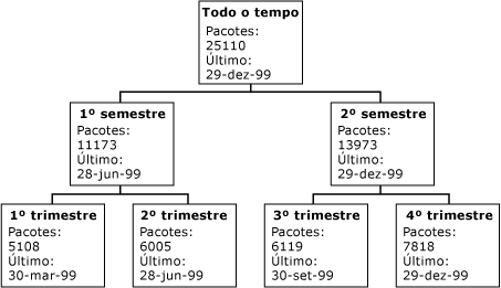 Diagrama de medidas organizadas ao longo da dimensão de hora