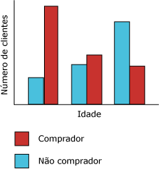 Histograma do algoritmo Árvores de Decisão da Microsoft