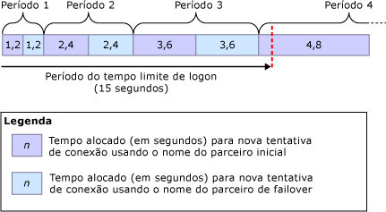 Atrasos máximos de repetições para um tempo limite de logon de 15 segundos