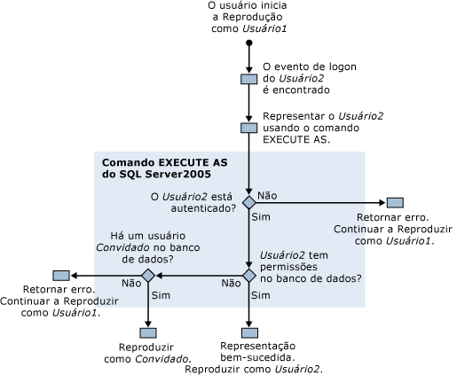 Permissões de rastreamento de repetição do SQL Server Profiler