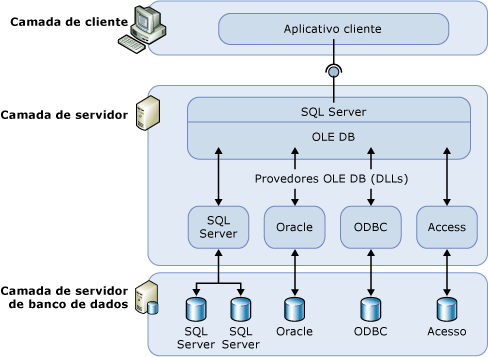 Camadas de cliente, de servidor e de servidor de banco de dados