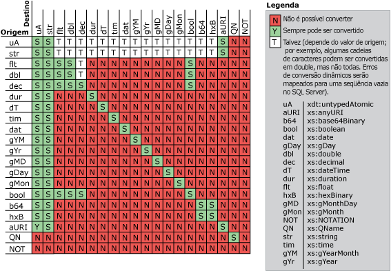 Descreve as regras de conversão para Xquery.