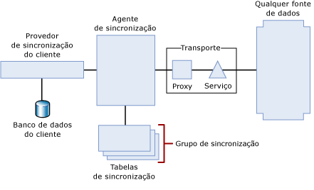 Topologia de sincronização baseada em serviços