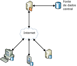 Cenário offline do Sync Services