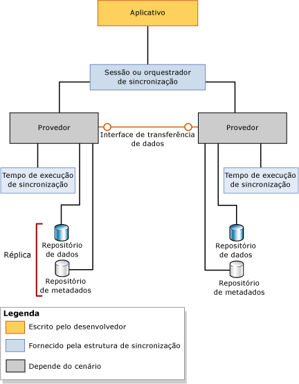 Visão geral da arquitetura do Sync Framework