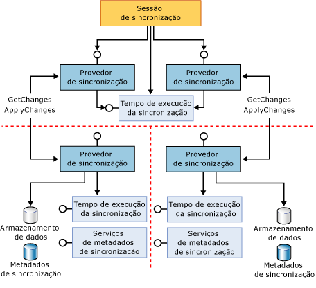 Componentes participantes do aplicativo e de proxy