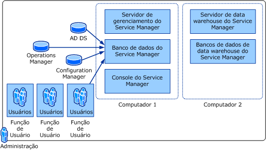 Topologia de instalação na Woodgrove Bank