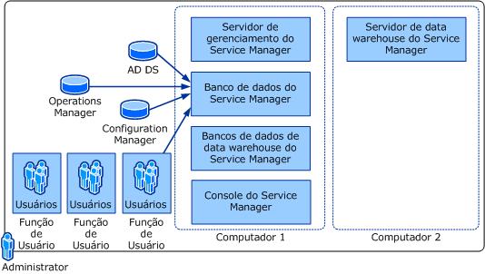 Um único SQL Server em uma instalação de dois computadores