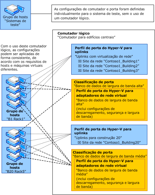 Um comutador lógico no VMM