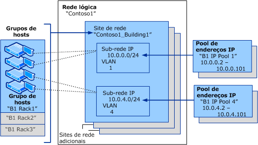 Uma rede lógica no VMM