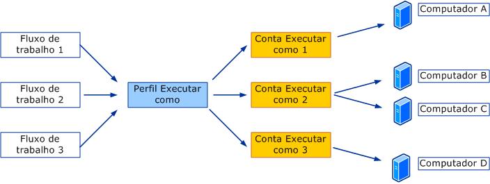 Os fluxos de trabalho usam o perfil Executar como para usar a conta Executar como