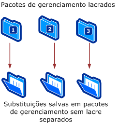 Salva substituições nos pacotes de gerenciamento respectivos