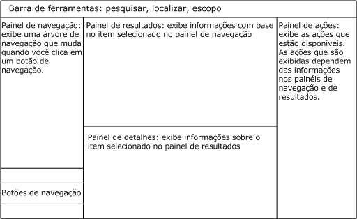 Diagrama dos painéis do console