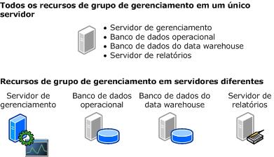 Grupo de gerenciamento em um ou mais servidores