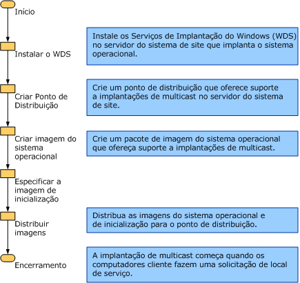 Fluxograma do processo de implantação multicast