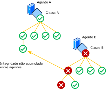 Acúmulo de integridade entre agentes