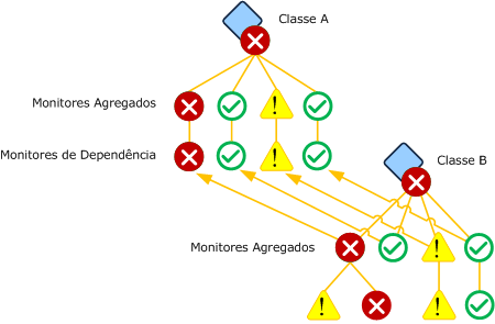 Vários monitores de dependência em uma única classe