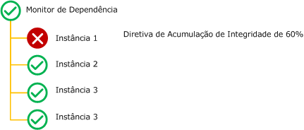 Percentual do monitor de dependência da diretiva de acúmulo de integridade