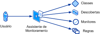 Visão conceitual do assistente de monitoramento