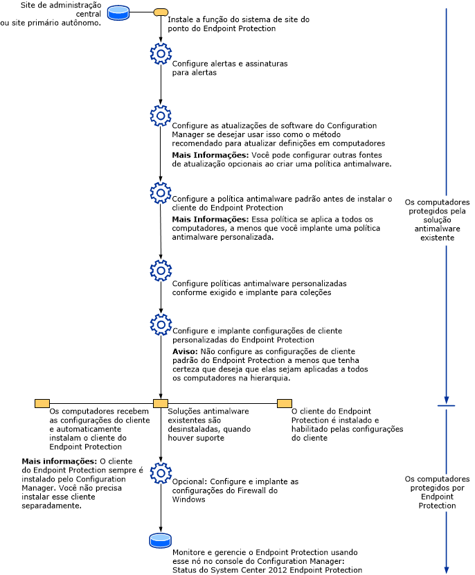 Fluxo de processo do Endpoint Protection