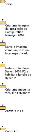 Fluxo de trabalho para o cenário de rehost