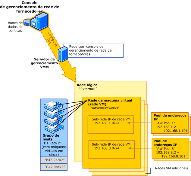 Rede com console de gerenciamento de rede do fornecedor