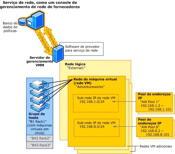 Rede com gerenciador de rede adicionado ao VMM