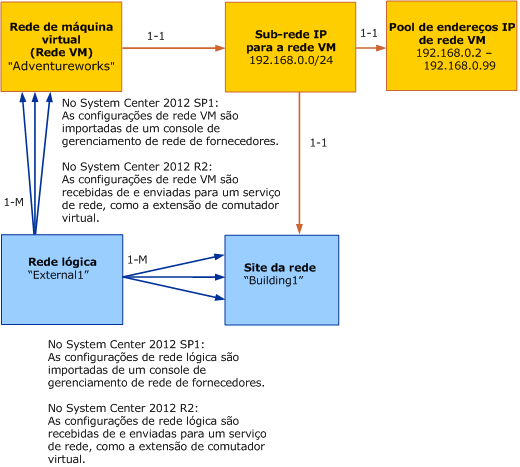 Modelo de objeto para rede VM no VMM