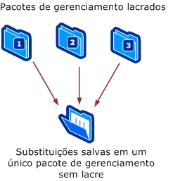 Substitui itens salvos no pacote de gerenciamento único