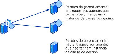 Entrega do Pacote de Gerenciamento aos agentes