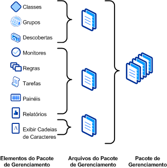 Elementos e arquivos do pacote de gerenciamento