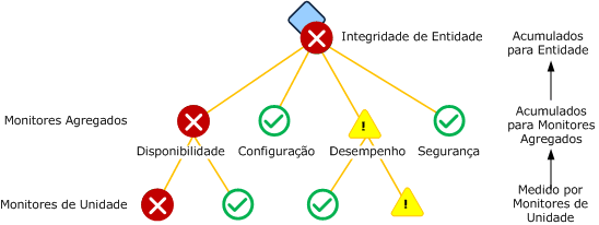 Monitores agregados padrão: