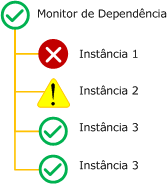 Pior monitor de dependência da diretiva de acúmulo de integridade.