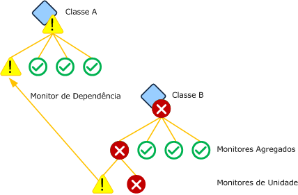 Monitor de dependência baseado no monitor de unidade