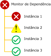 Pior monitor de dependência da diretiva de acúmulo de integridade.