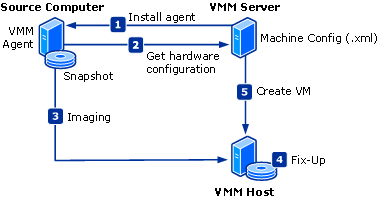 Diagrama do processo de conversão online do P2V.